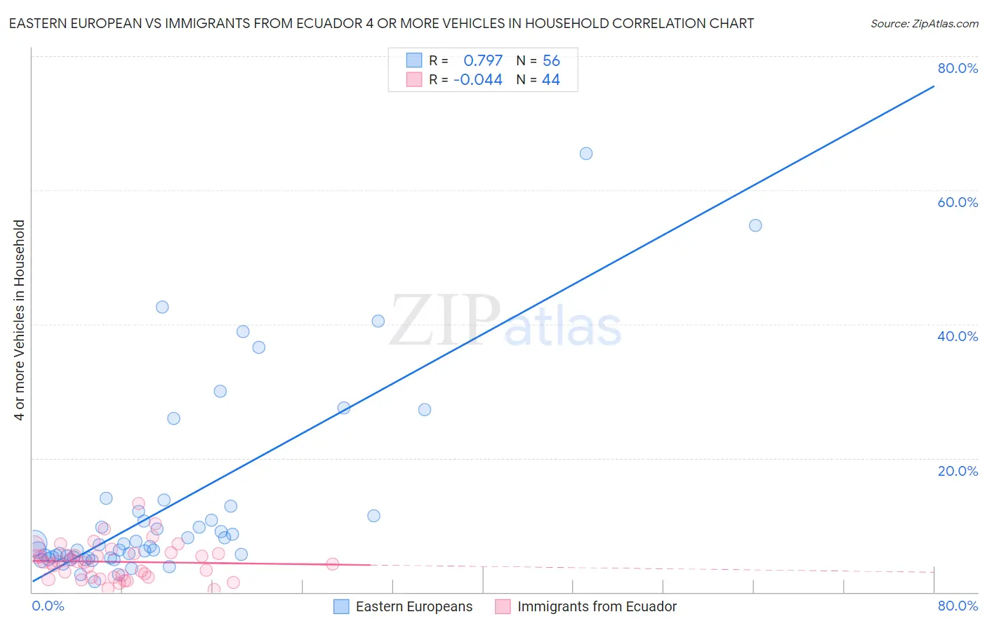 Eastern European vs Immigrants from Ecuador 4 or more Vehicles in Household