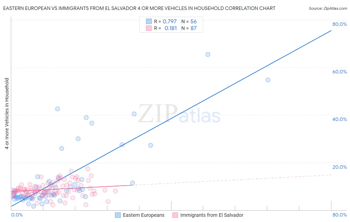 Eastern European vs Immigrants from El Salvador 4 or more Vehicles in Household