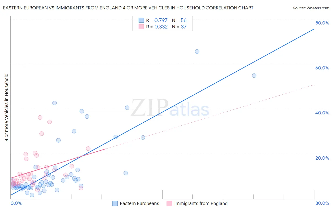 Eastern European vs Immigrants from England 4 or more Vehicles in Household
