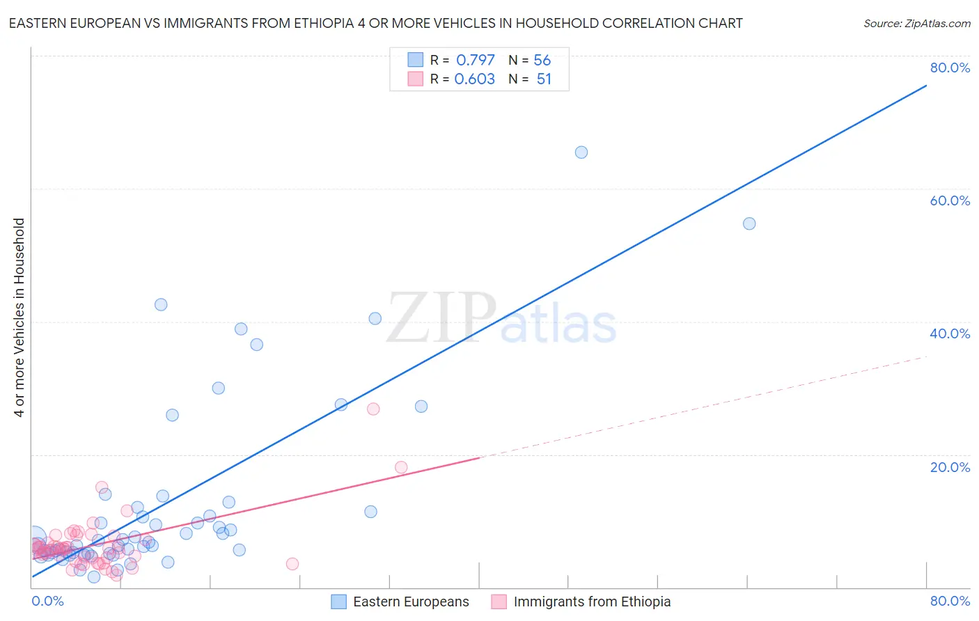 Eastern European vs Immigrants from Ethiopia 4 or more Vehicles in Household