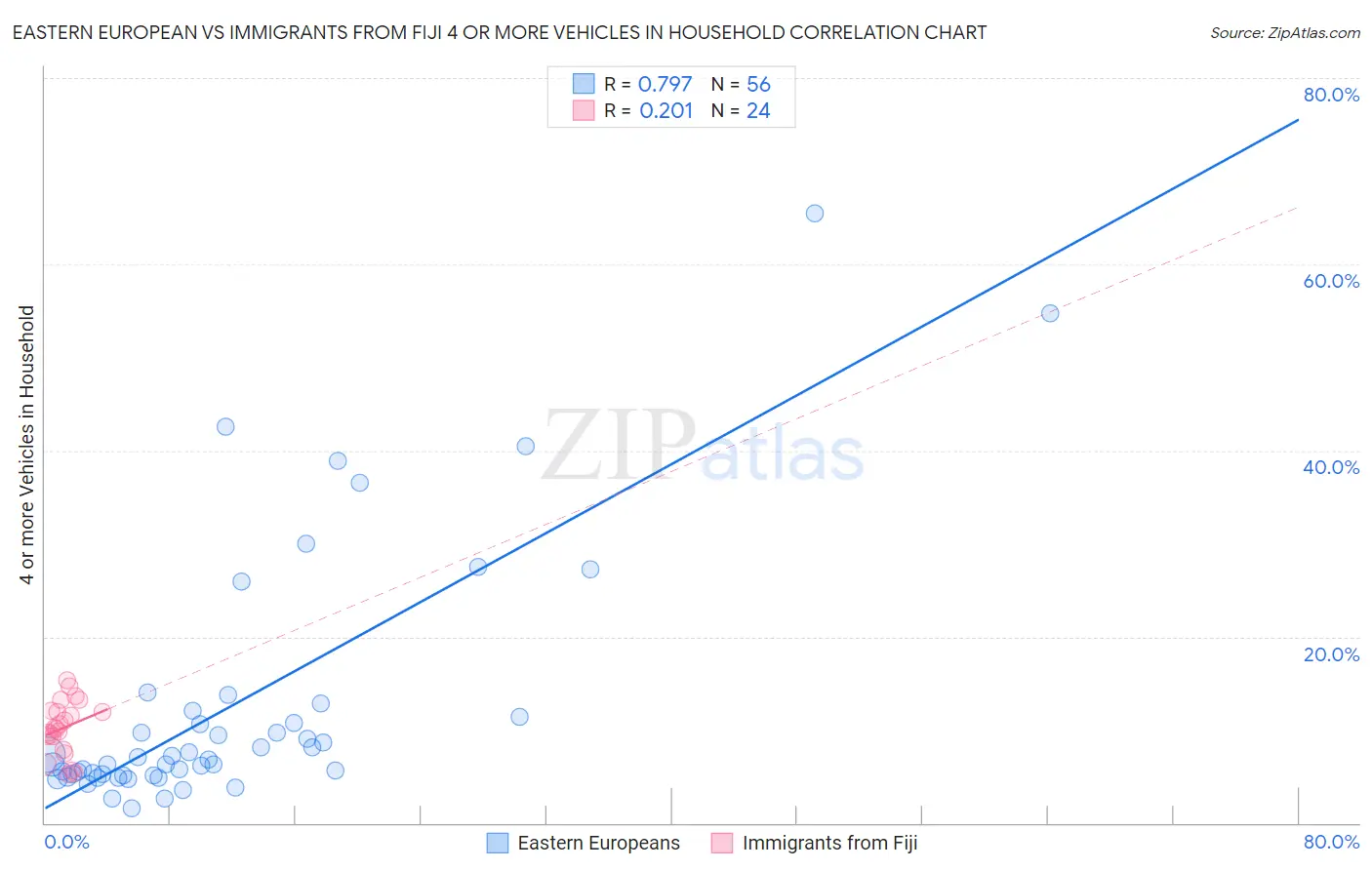 Eastern European vs Immigrants from Fiji 4 or more Vehicles in Household