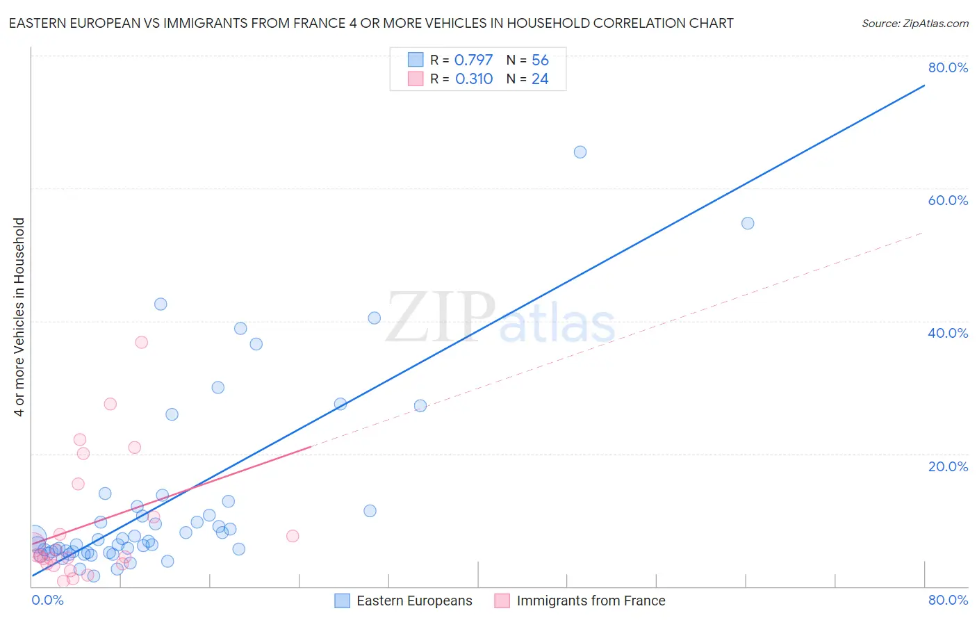 Eastern European vs Immigrants from France 4 or more Vehicles in Household