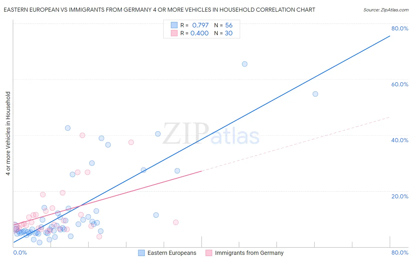Eastern European vs Immigrants from Germany 4 or more Vehicles in Household