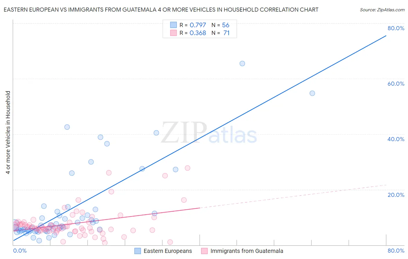 Eastern European vs Immigrants from Guatemala 4 or more Vehicles in Household