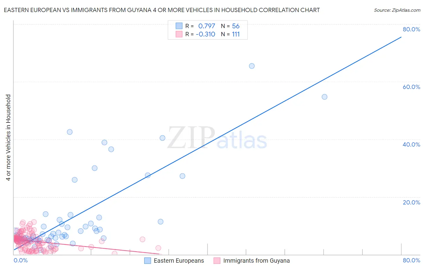 Eastern European vs Immigrants from Guyana 4 or more Vehicles in Household