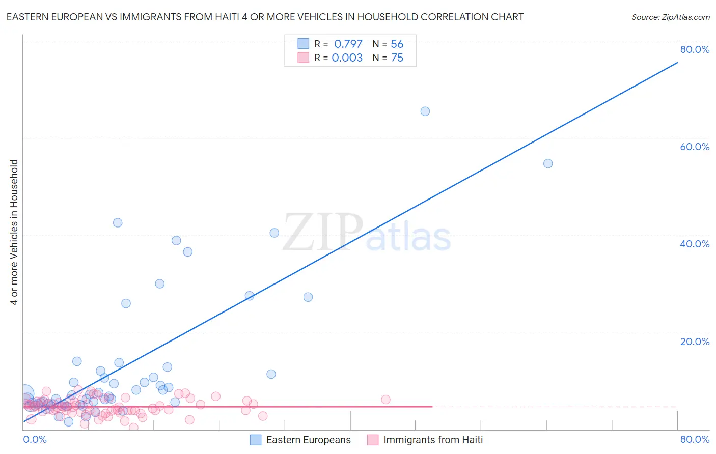 Eastern European vs Immigrants from Haiti 4 or more Vehicles in Household