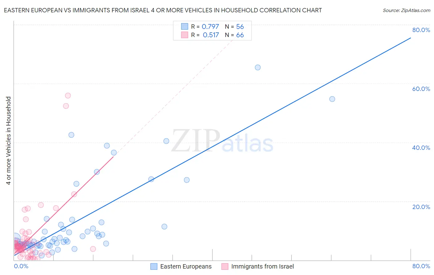 Eastern European vs Immigrants from Israel 4 or more Vehicles in Household