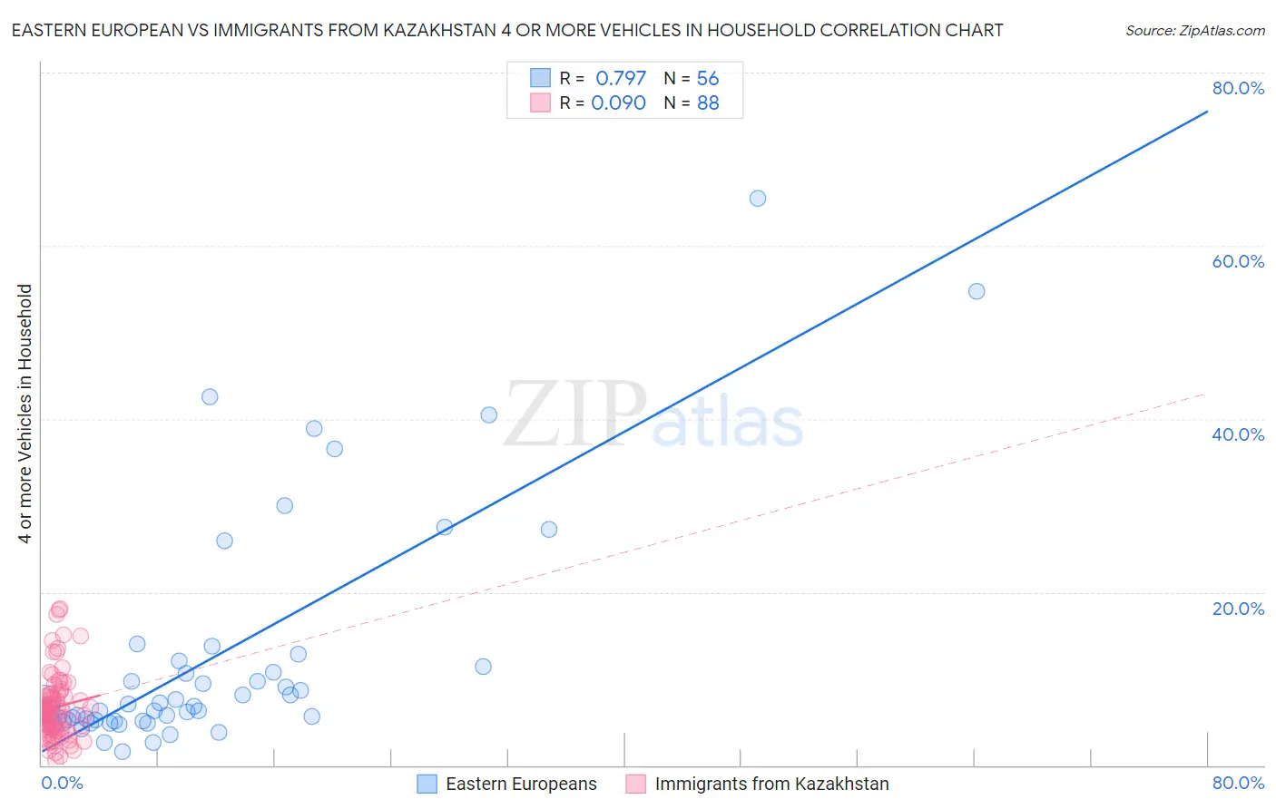 Eastern European vs Immigrants from Kazakhstan 4 or more Vehicles in Household