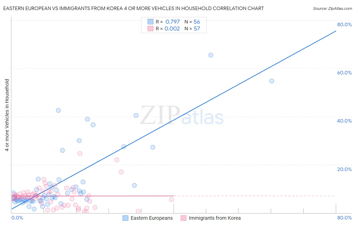 Eastern European vs Immigrants from Korea 4 or more Vehicles in Household