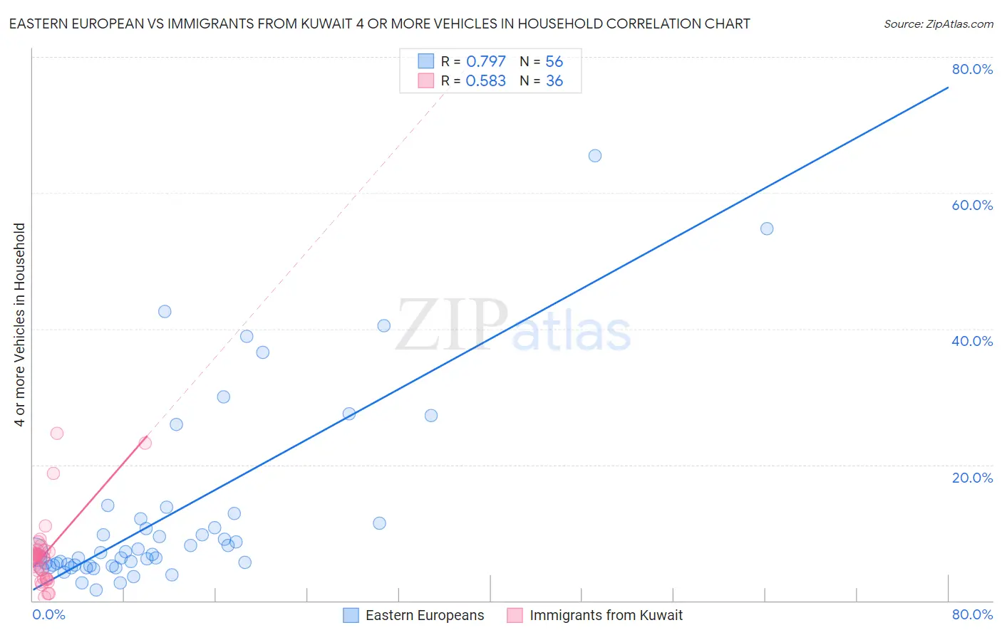 Eastern European vs Immigrants from Kuwait 4 or more Vehicles in Household