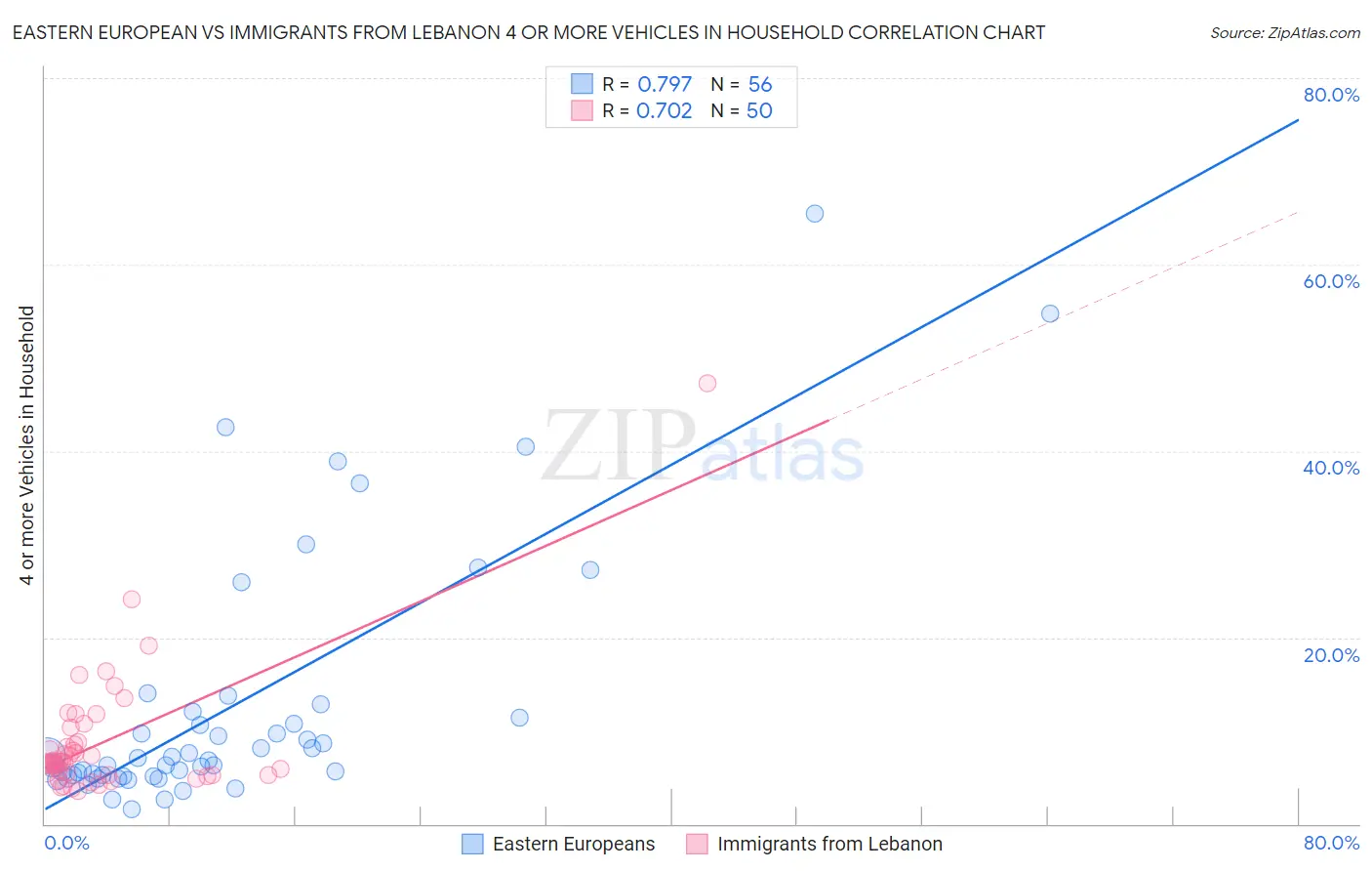 Eastern European vs Immigrants from Lebanon 4 or more Vehicles in Household