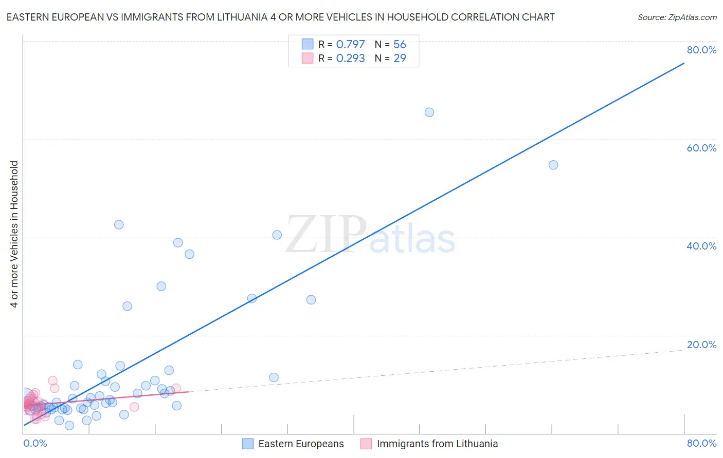 Eastern European vs Immigrants from Lithuania 4 or more Vehicles in Household