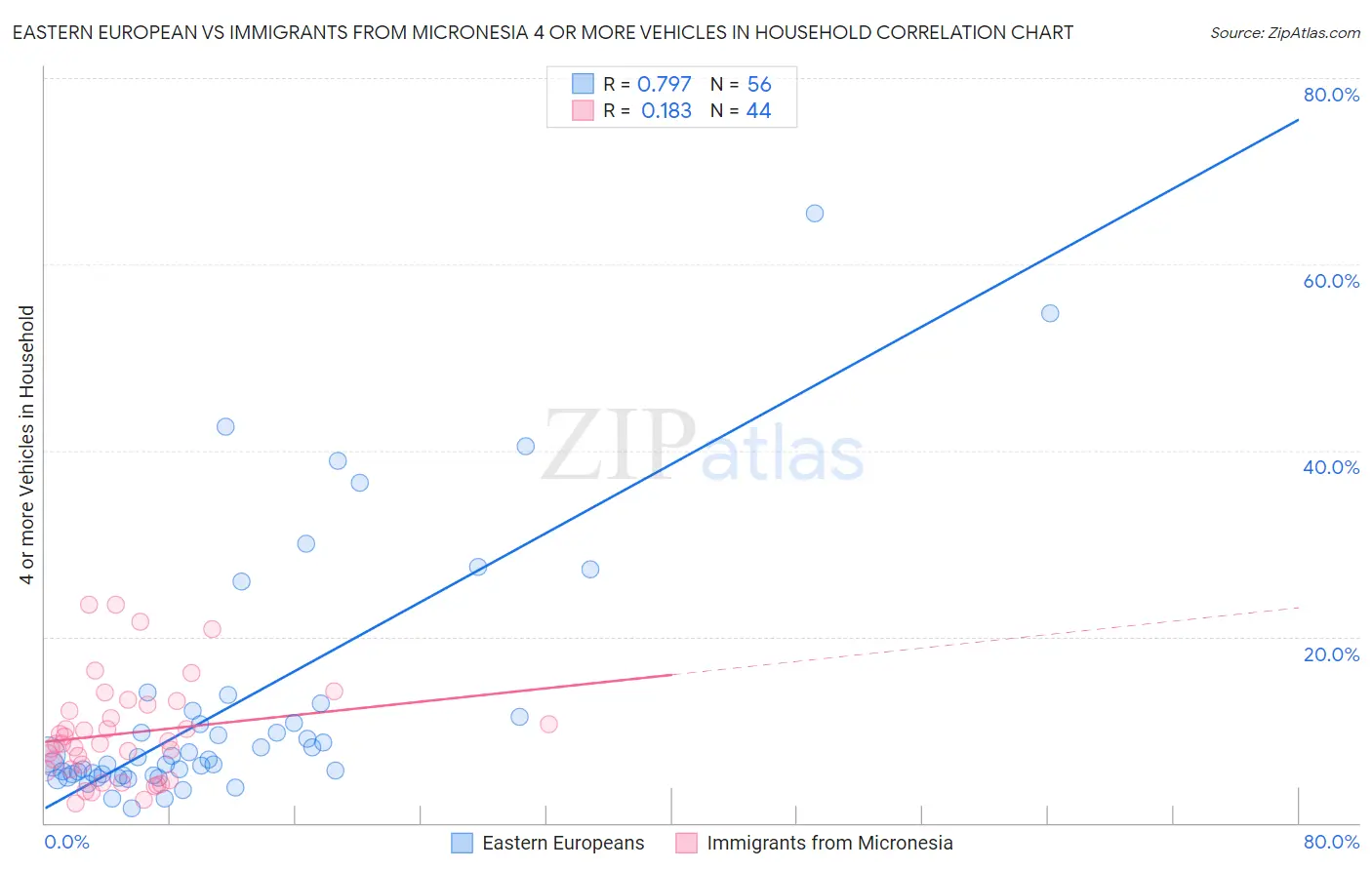 Eastern European vs Immigrants from Micronesia 4 or more Vehicles in Household