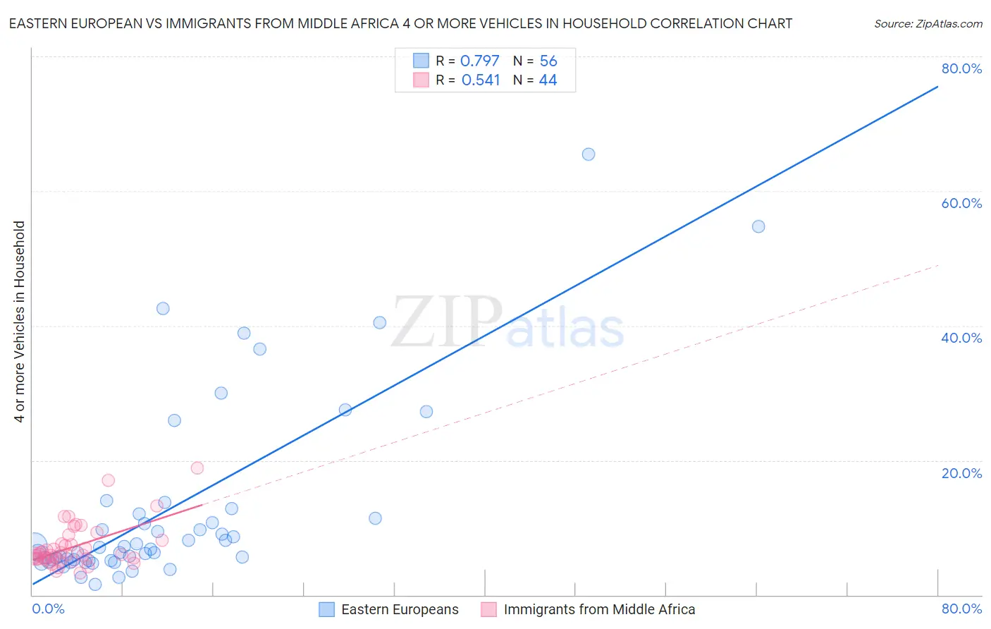 Eastern European vs Immigrants from Middle Africa 4 or more Vehicles in Household