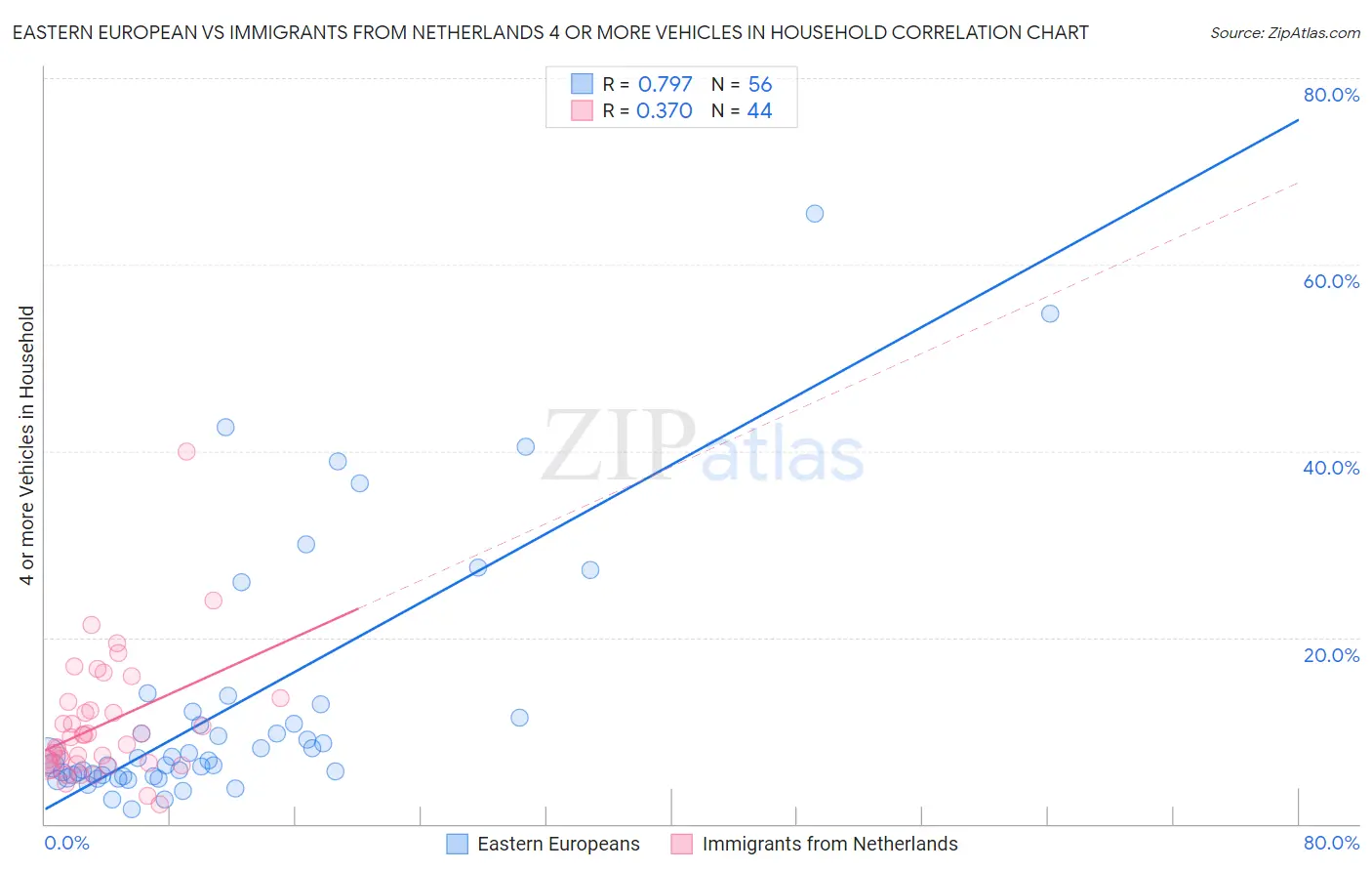 Eastern European vs Immigrants from Netherlands 4 or more Vehicles in Household