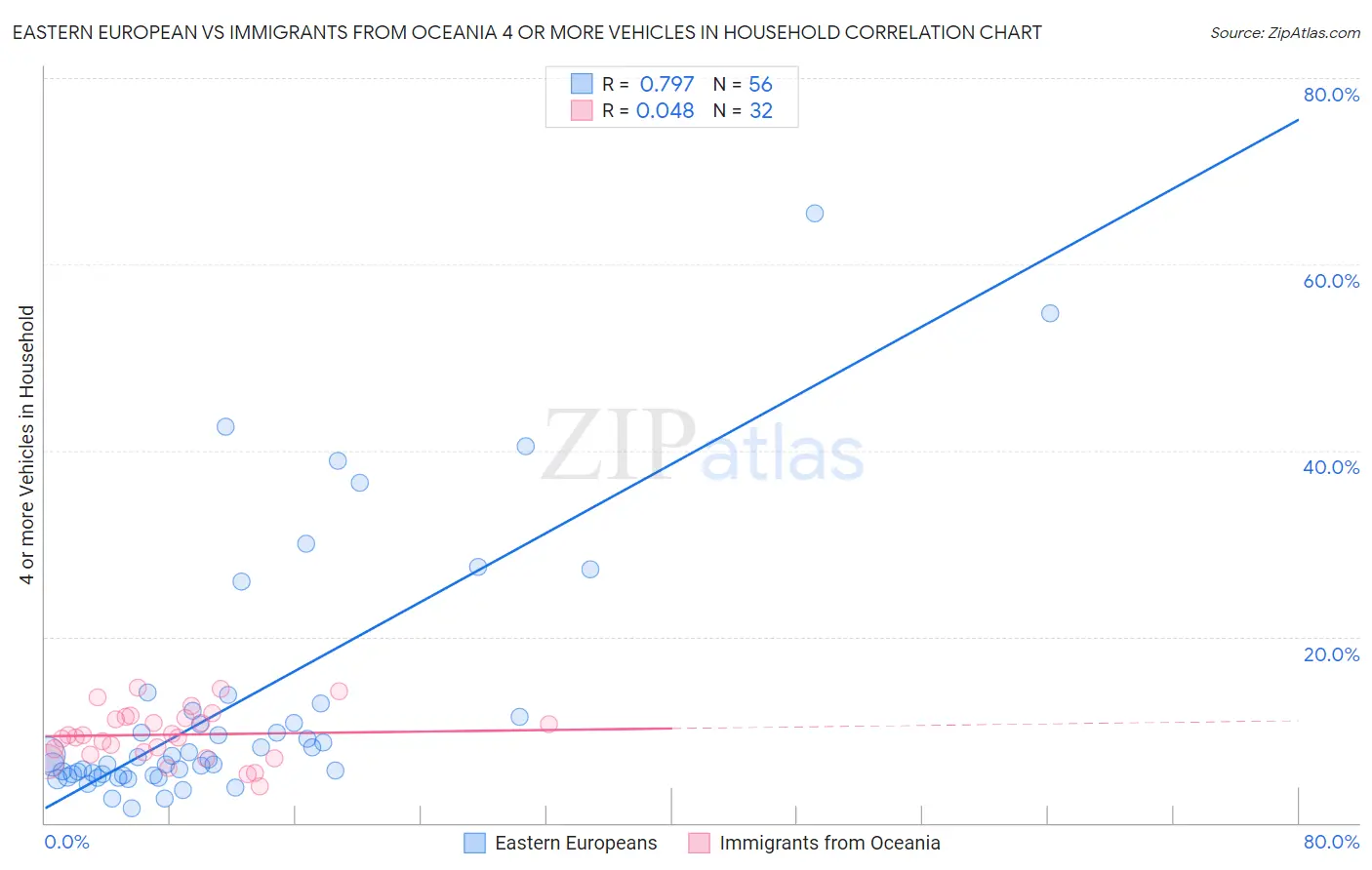Eastern European vs Immigrants from Oceania 4 or more Vehicles in Household