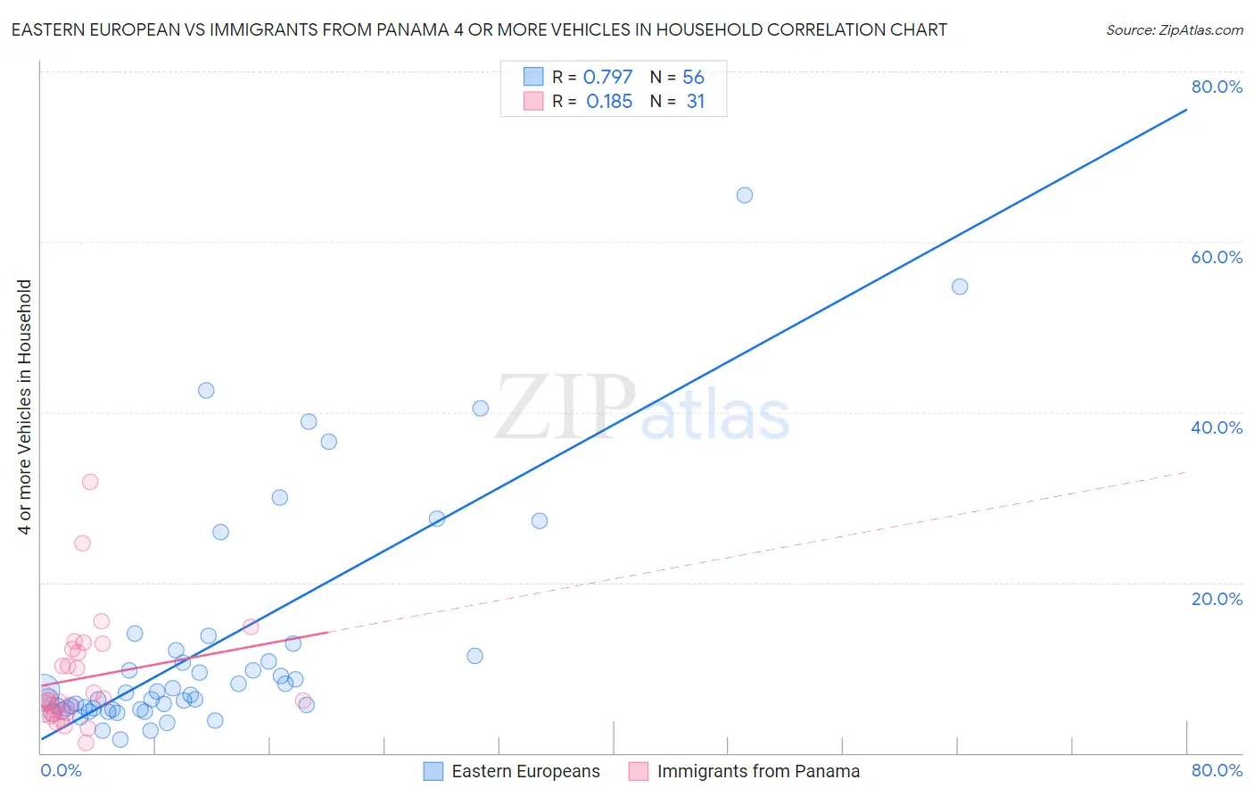 Eastern European vs Immigrants from Panama 4 or more Vehicles in Household