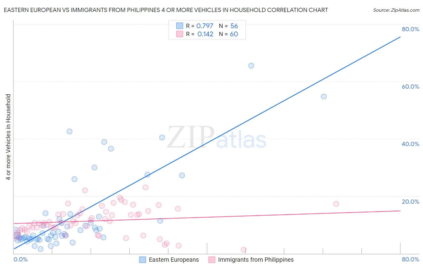 Eastern European vs Immigrants from Philippines 4 or more Vehicles in Household