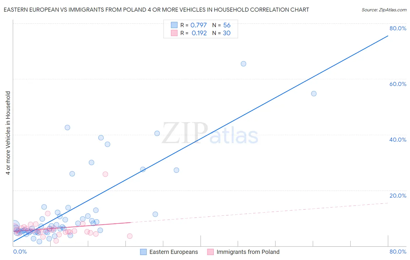 Eastern European vs Immigrants from Poland 4 or more Vehicles in Household
