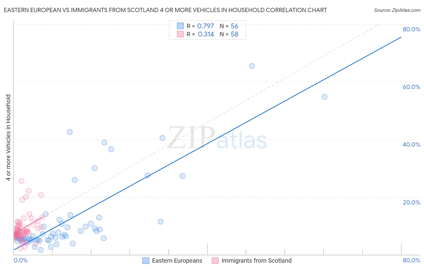 Eastern European vs Immigrants from Scotland 4 or more Vehicles in Household