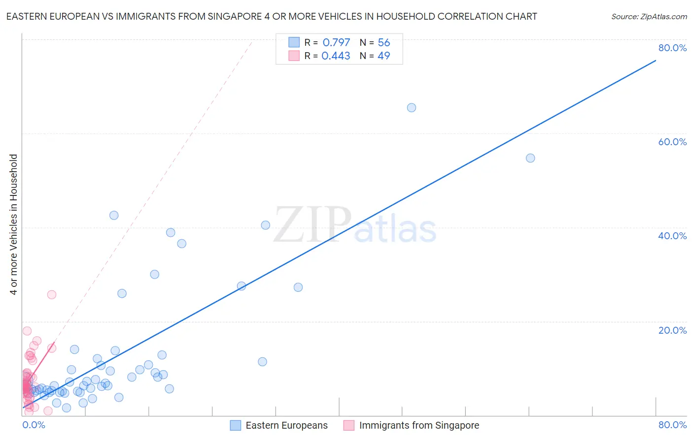 Eastern European vs Immigrants from Singapore 4 or more Vehicles in Household