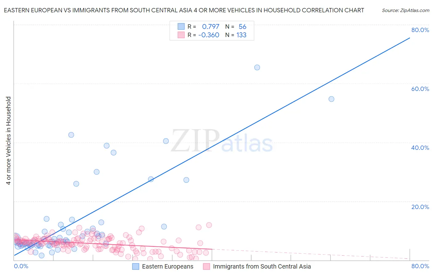 Eastern European vs Immigrants from South Central Asia 4 or more Vehicles in Household