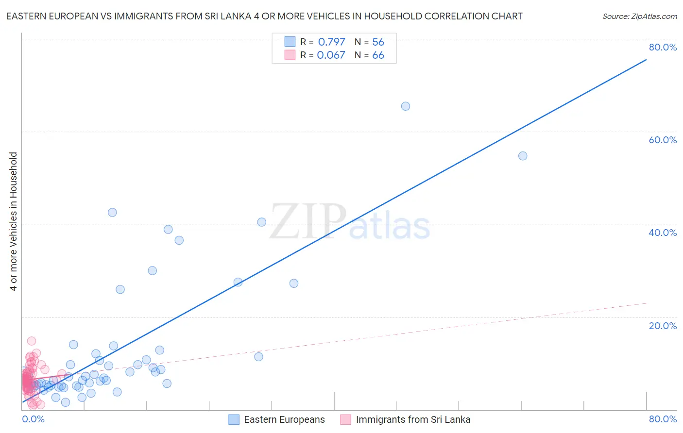 Eastern European vs Immigrants from Sri Lanka 4 or more Vehicles in Household