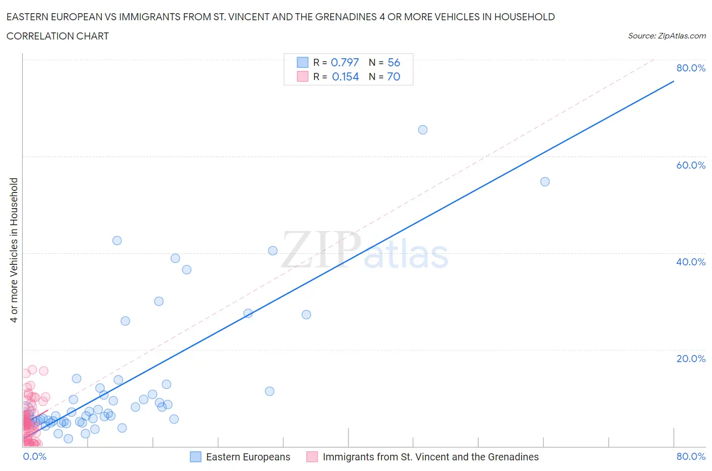 Eastern European vs Immigrants from St. Vincent and the Grenadines 4 or more Vehicles in Household