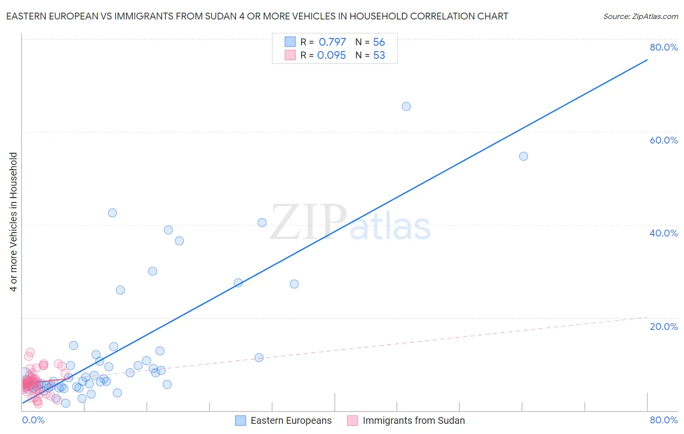 Eastern European vs Immigrants from Sudan 4 or more Vehicles in Household