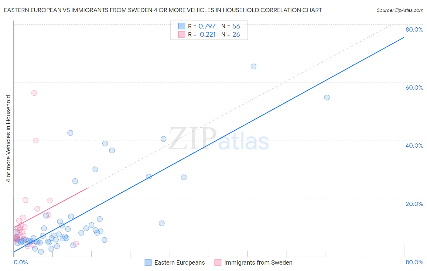 Eastern European vs Immigrants from Sweden 4 or more Vehicles in Household