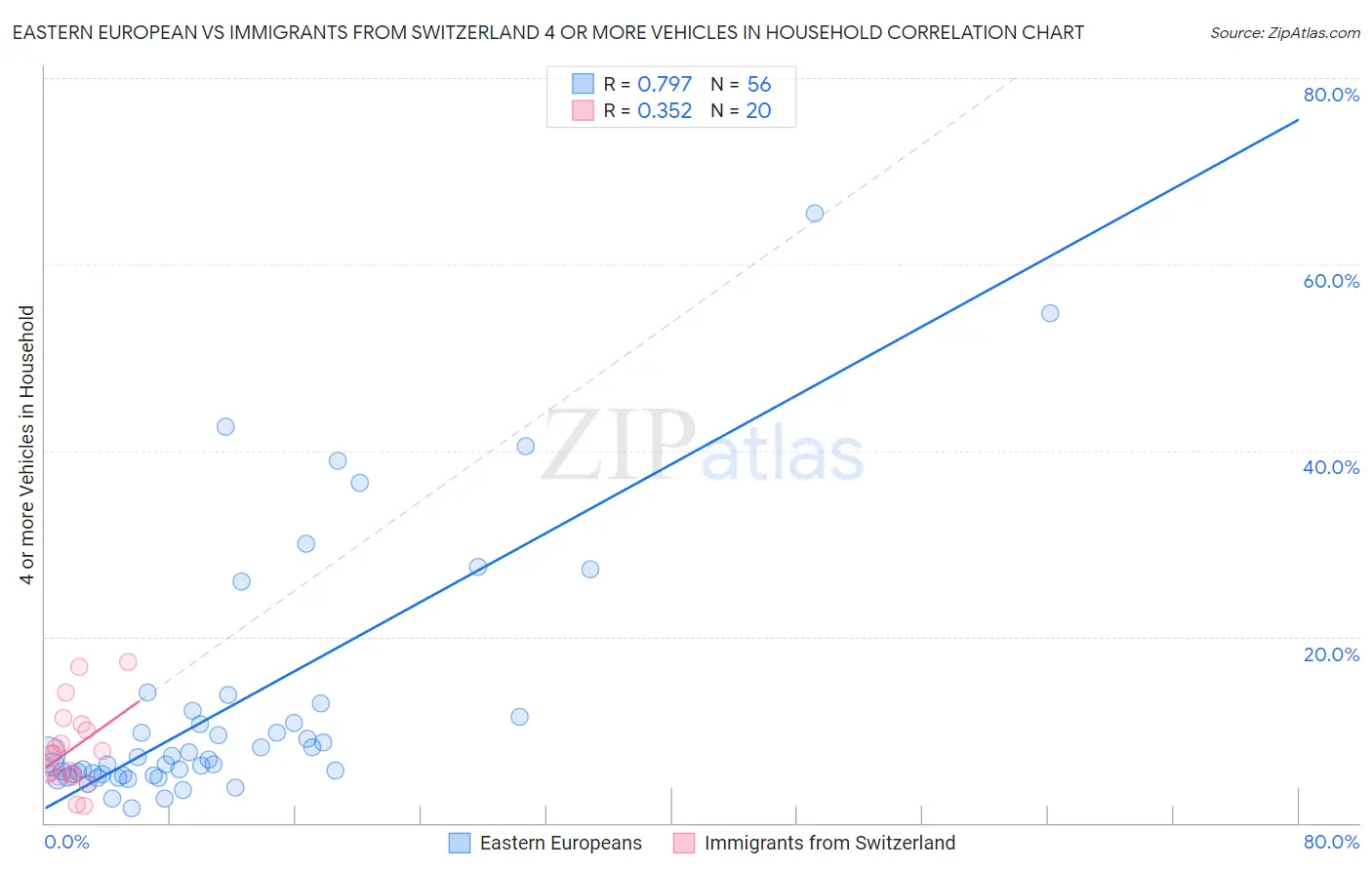 Eastern European vs Immigrants from Switzerland 4 or more Vehicles in Household