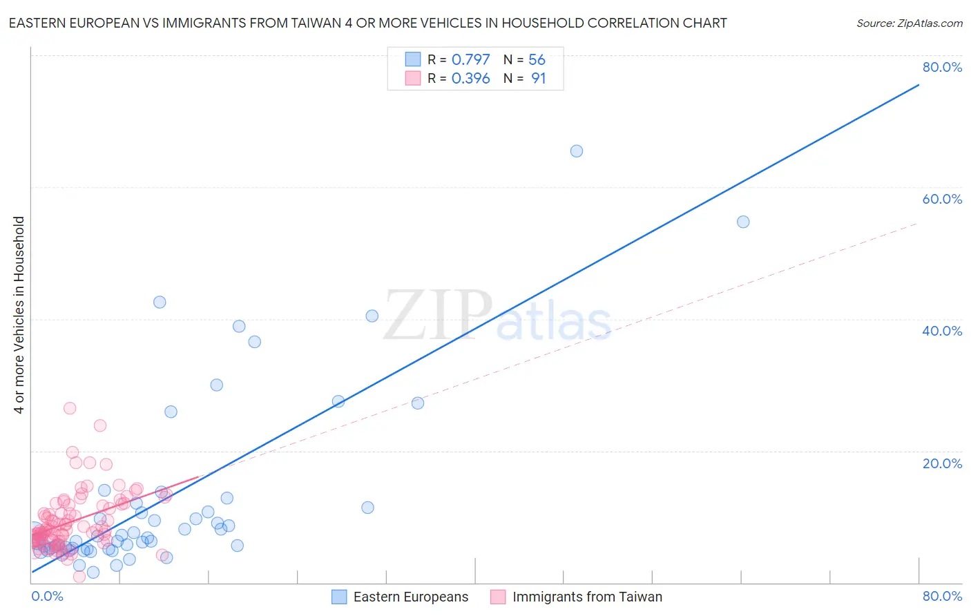 Eastern European vs Immigrants from Taiwan 4 or more Vehicles in Household