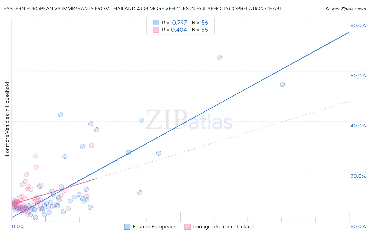 Eastern European vs Immigrants from Thailand 4 or more Vehicles in Household