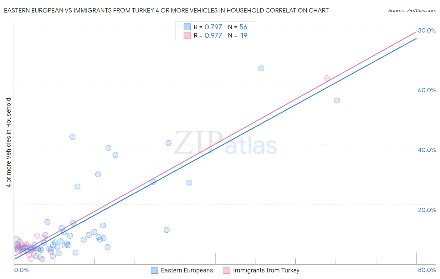 Eastern European vs Immigrants from Turkey 4 or more Vehicles in Household