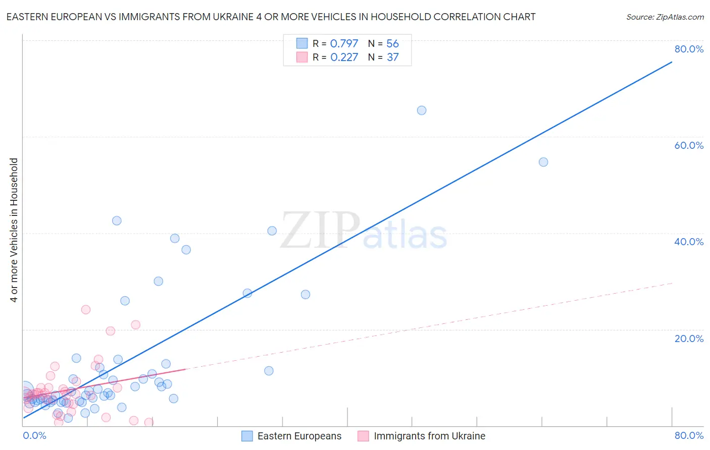 Eastern European vs Immigrants from Ukraine 4 or more Vehicles in Household