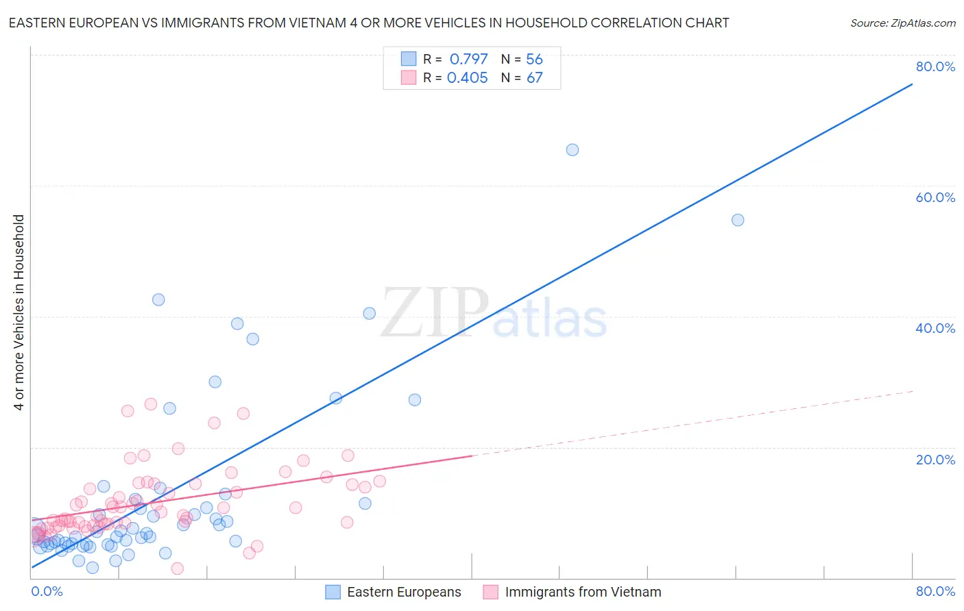 Eastern European vs Immigrants from Vietnam 4 or more Vehicles in Household