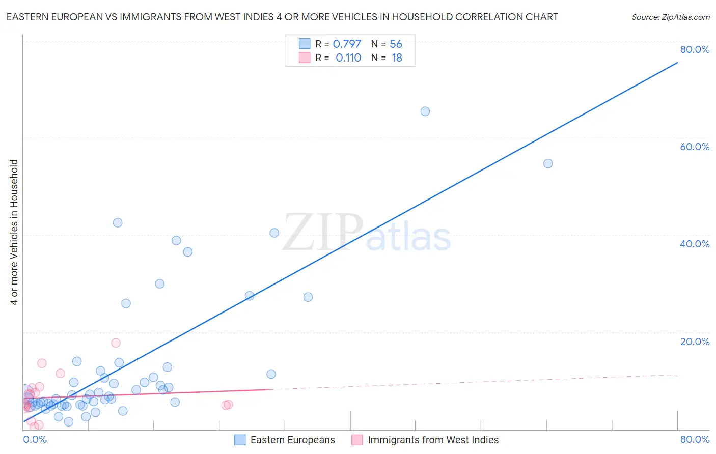 Eastern European vs Immigrants from West Indies 4 or more Vehicles in Household