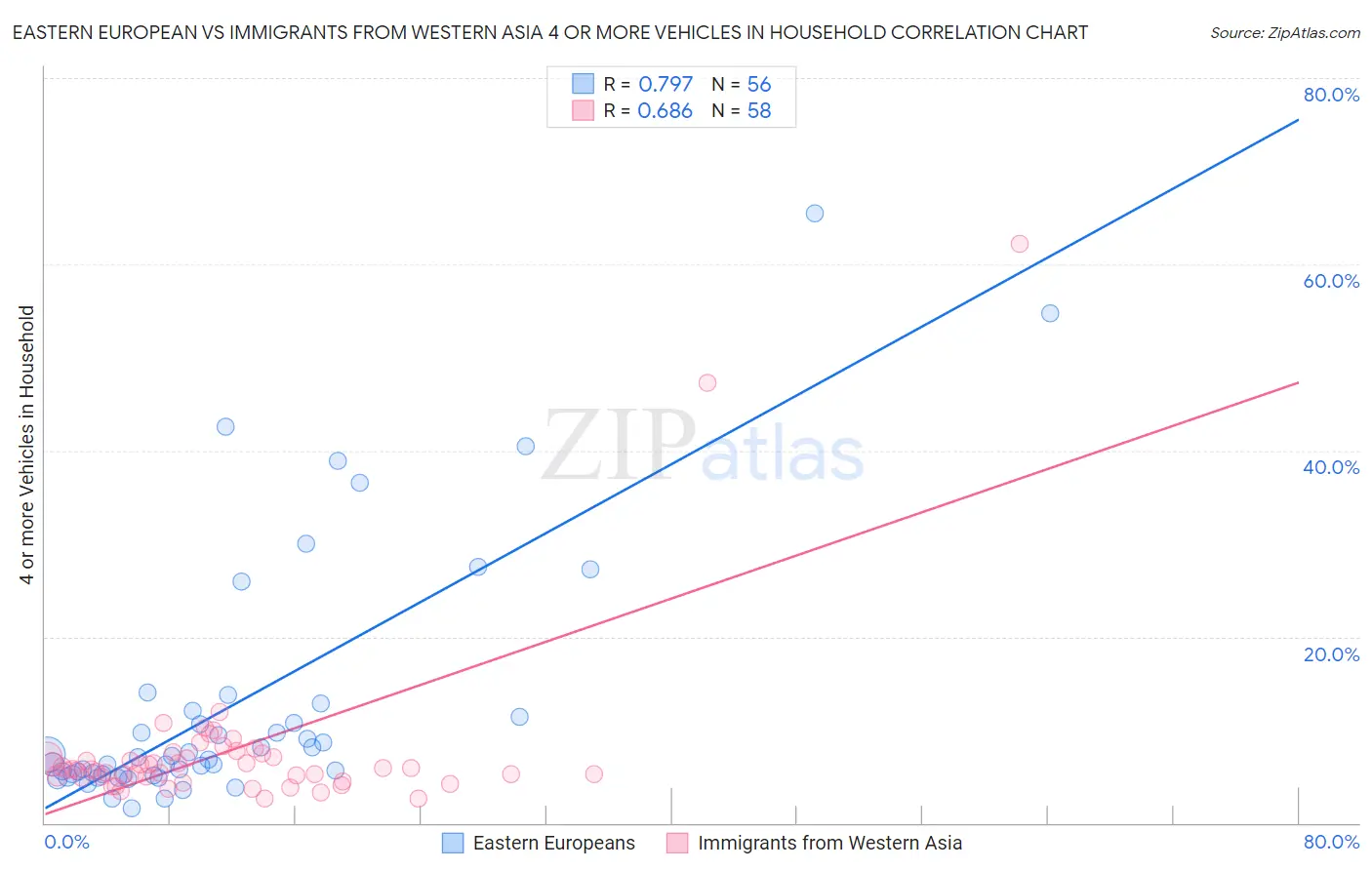 Eastern European vs Immigrants from Western Asia 4 or more Vehicles in Household
