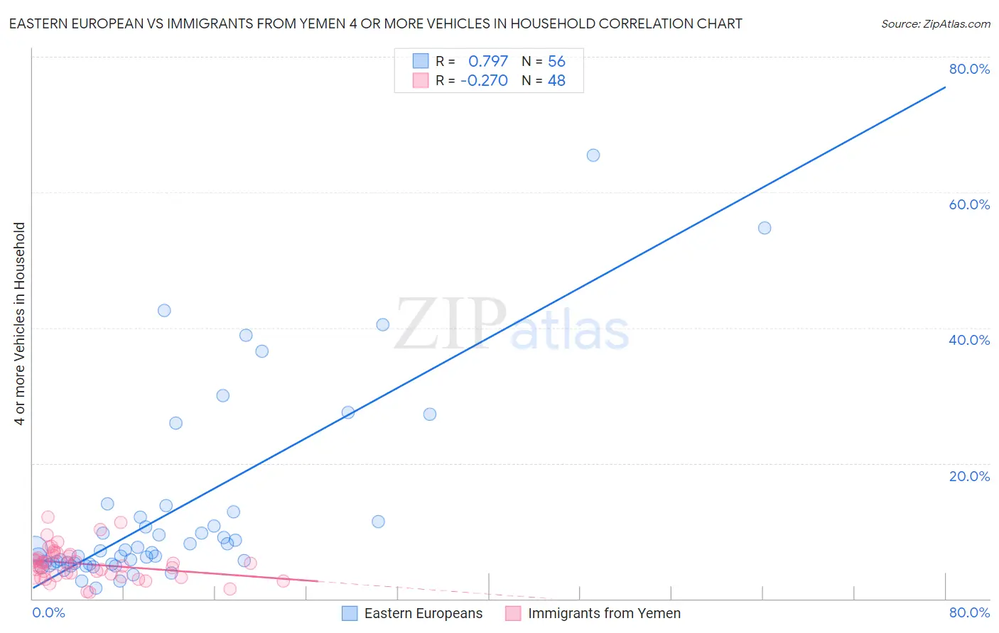Eastern European vs Immigrants from Yemen 4 or more Vehicles in Household