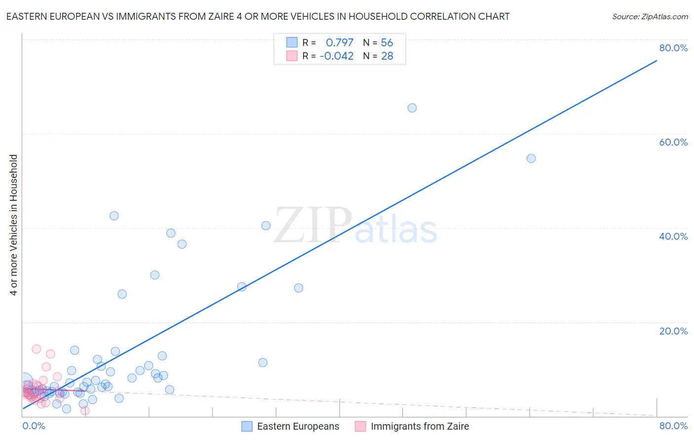 Eastern European vs Immigrants from Zaire 4 or more Vehicles in Household