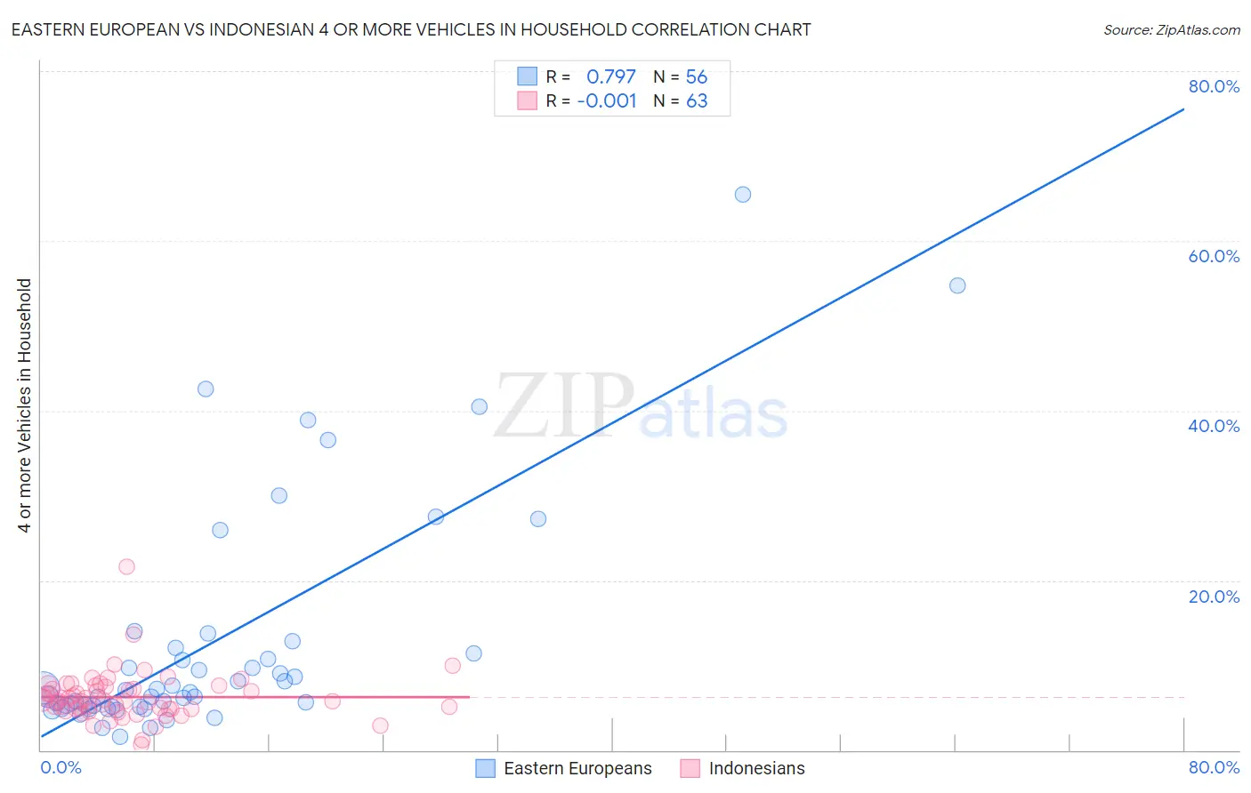 Eastern European vs Indonesian 4 or more Vehicles in Household