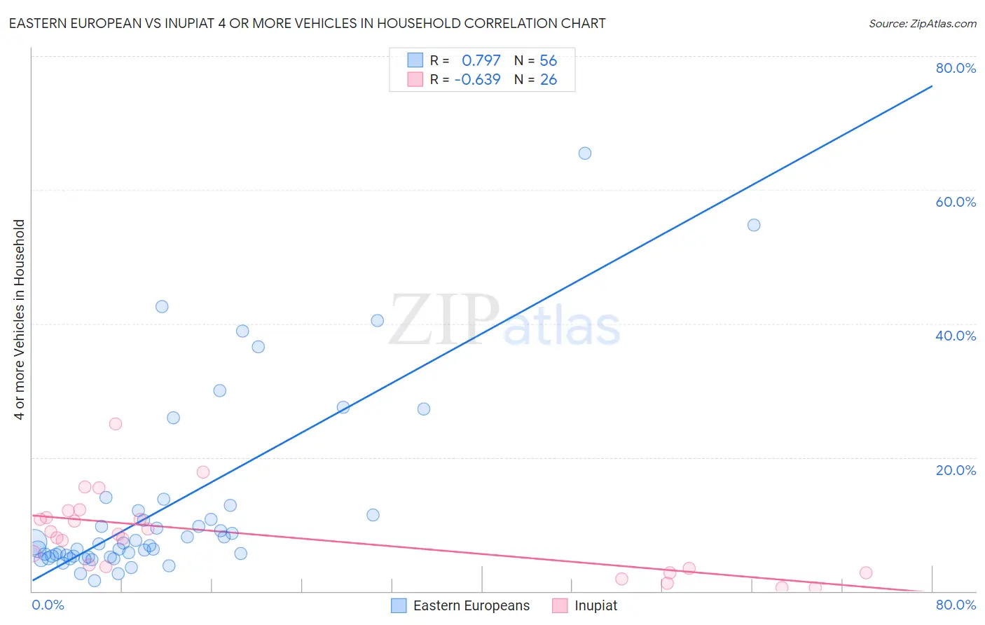 Eastern European vs Inupiat 4 or more Vehicles in Household