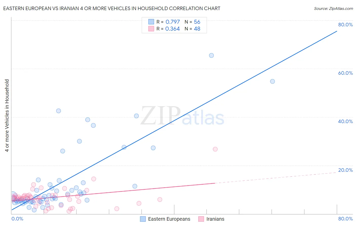 Eastern European vs Iranian 4 or more Vehicles in Household