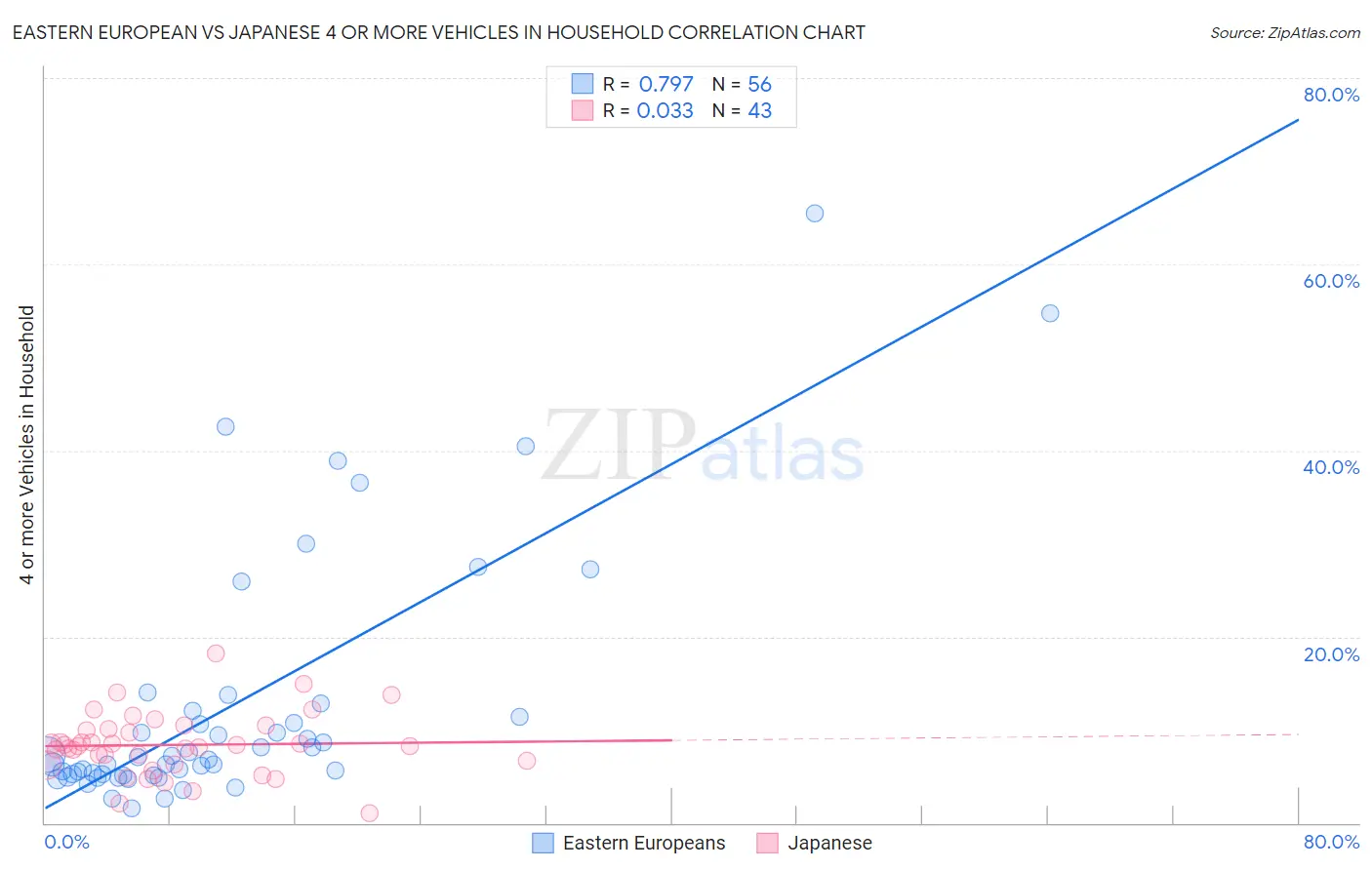 Eastern European vs Japanese 4 or more Vehicles in Household