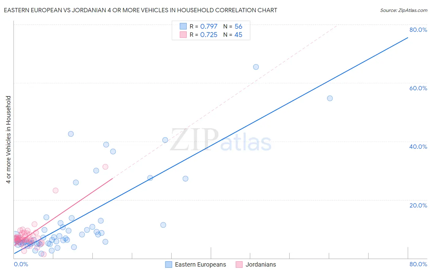 Eastern European vs Jordanian 4 or more Vehicles in Household