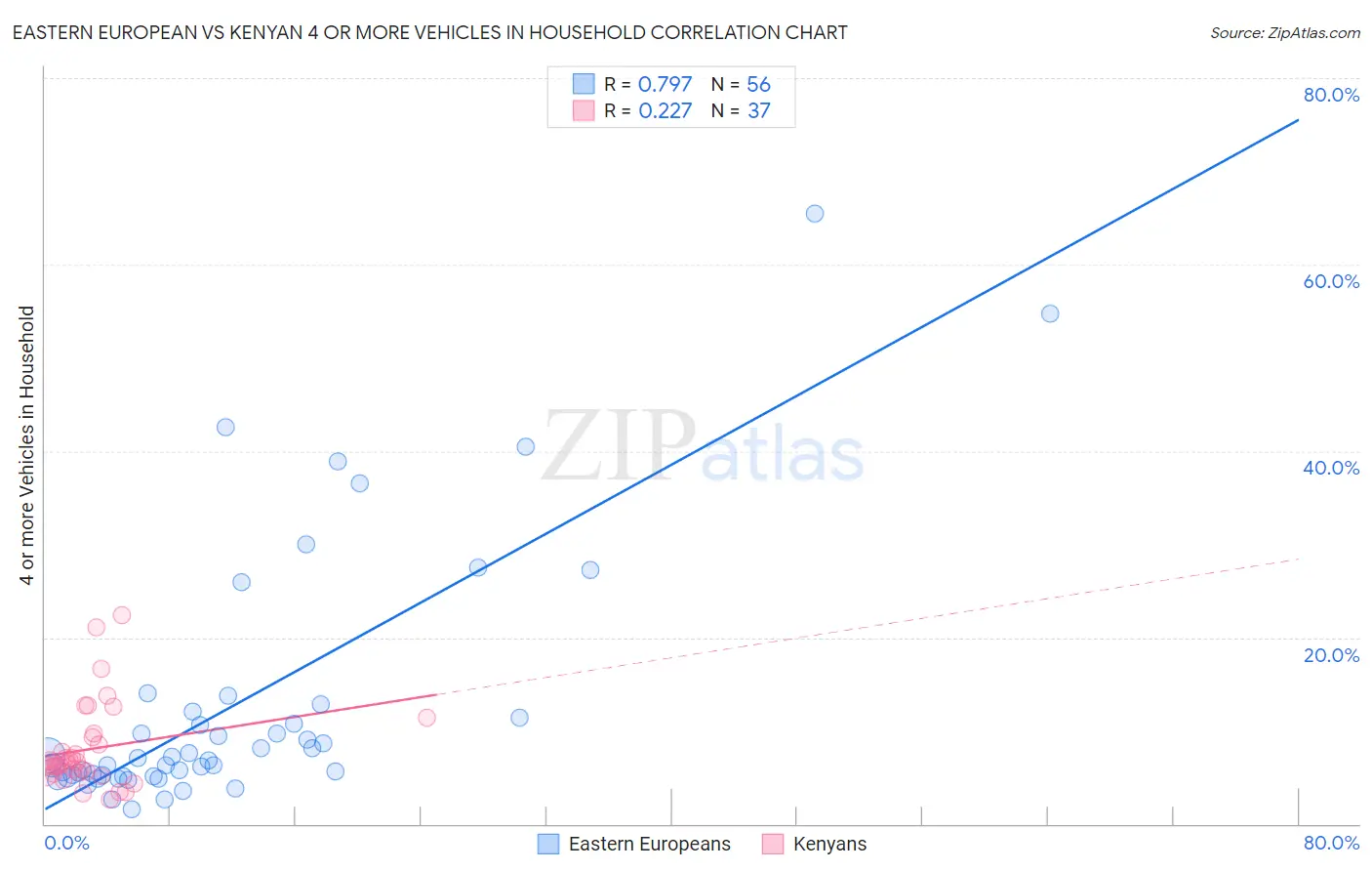 Eastern European vs Kenyan 4 or more Vehicles in Household