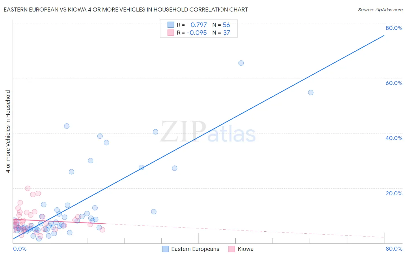 Eastern European vs Kiowa 4 or more Vehicles in Household