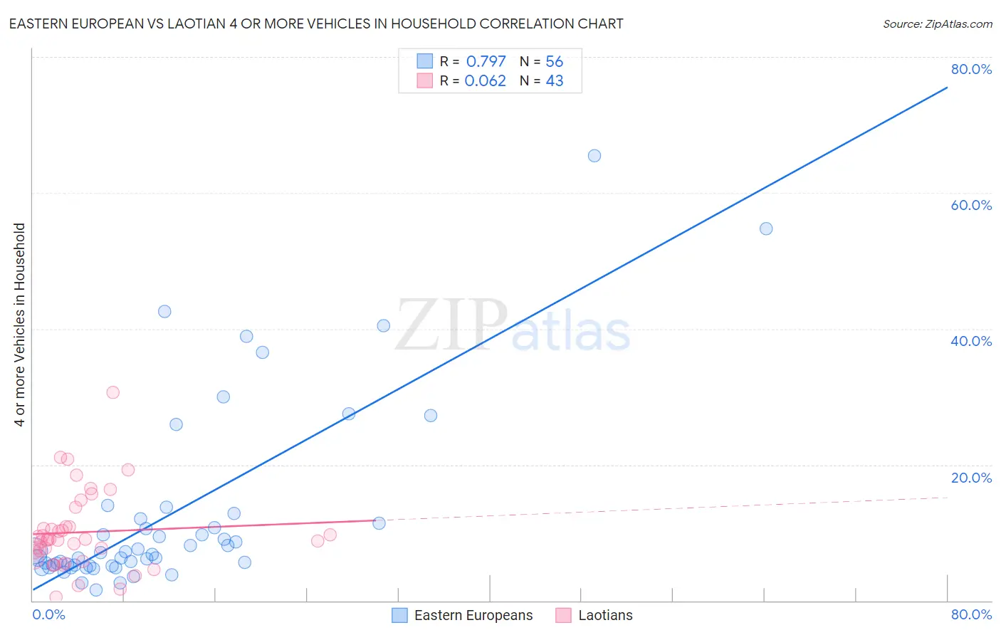 Eastern European vs Laotian 4 or more Vehicles in Household