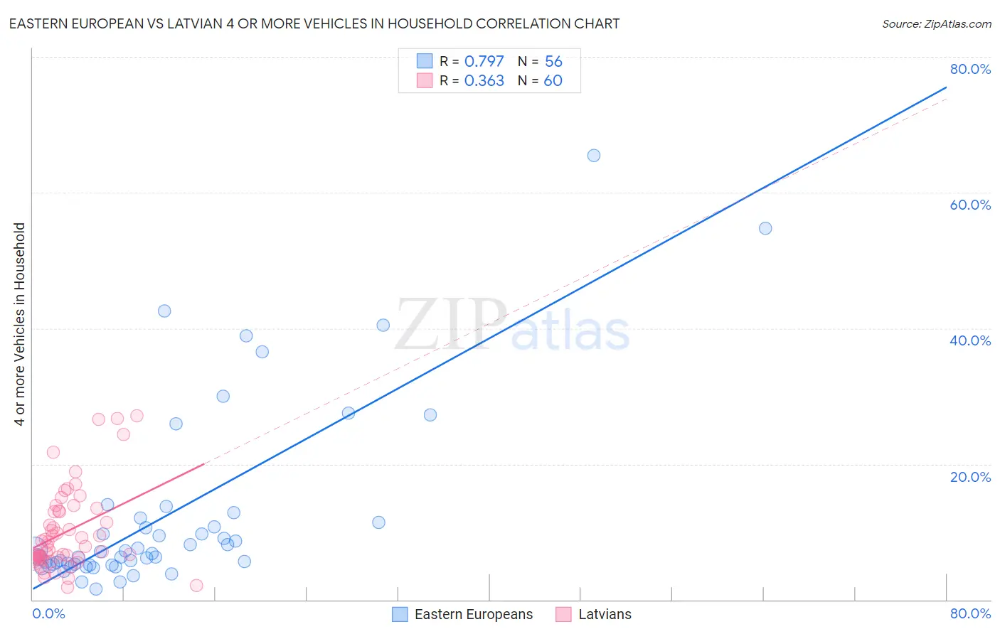 Eastern European vs Latvian 4 or more Vehicles in Household
