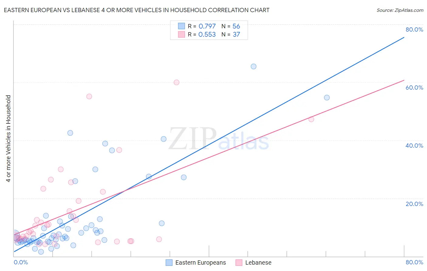 Eastern European vs Lebanese 4 or more Vehicles in Household